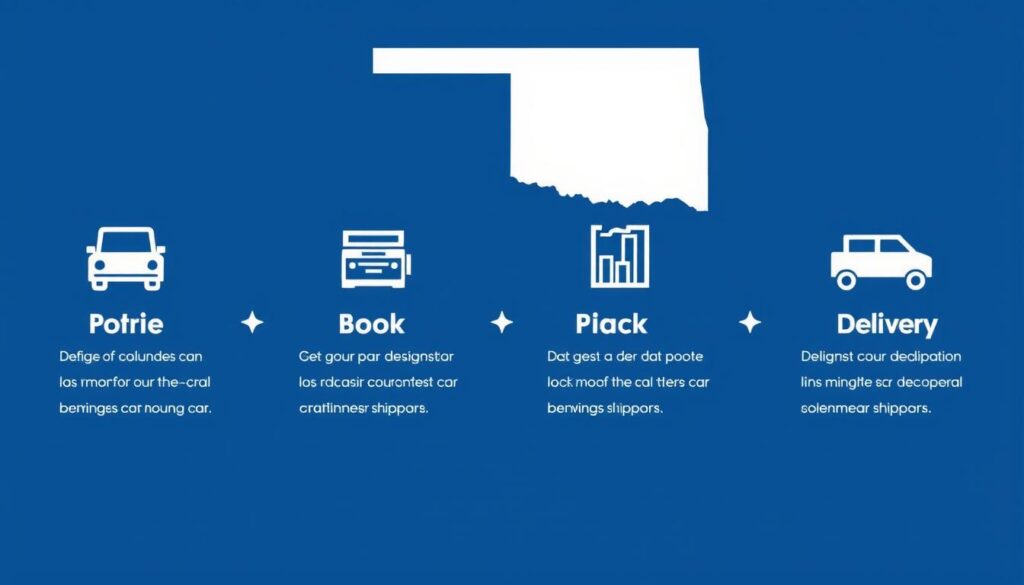 Oklahoma car shipping process from pickup to delivery Oklahoma car shipping process from pickup to delivery